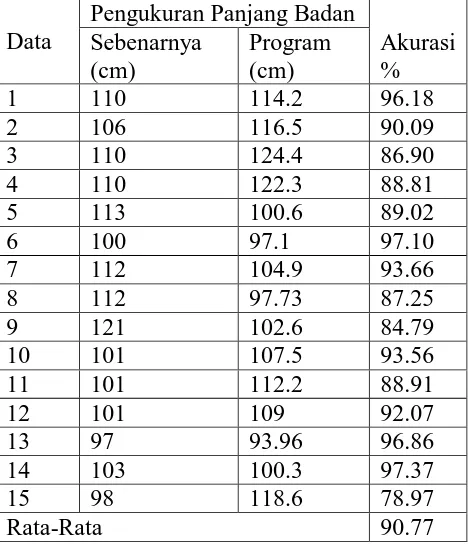 Tabel 3 Akurasi hasil pengujian program kalibrasi pengukuran panjang badan 