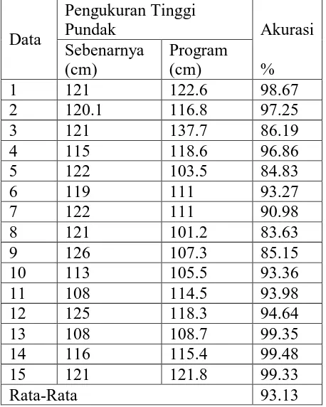 Tabel 4 Akurasi hasil pengujian program kalibrasi pengukuran lingkar dada 