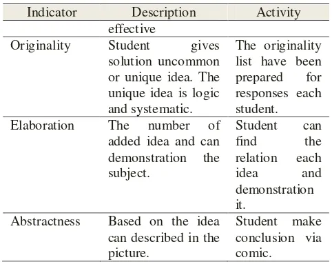 Table  1. Indicator needed for creative thinking 