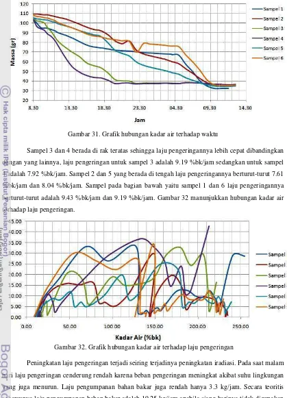 Gambar 31. Grafik hubungan kadar air terhadap waktu  