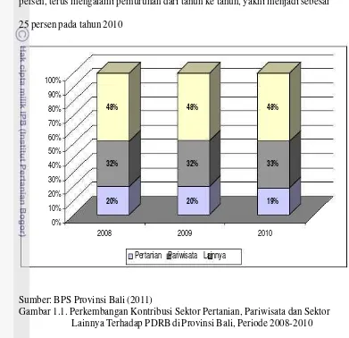 Gambar 1.1. Perkembangan Kontribusi Sektor Pertanian, Pariwisata dan Sektor 