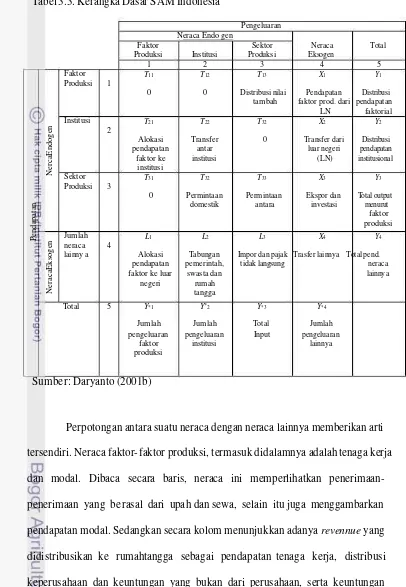 Tabel 3.3. Kerangka Dasar SAM Indonesia 