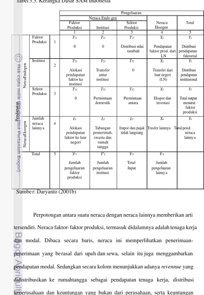 Tabel 3.3. Kerangka Dasar SAM Indonesia 