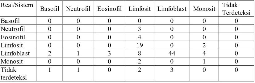 Tabel 5   Real/Sistem  Tidak Basofil NeutrofilConfusion MatrixEosinofil Limfosit Limfoblast MonositTerdeteksi 