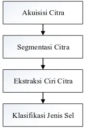 Gambar 1 Blok diagram rancangan sistem  