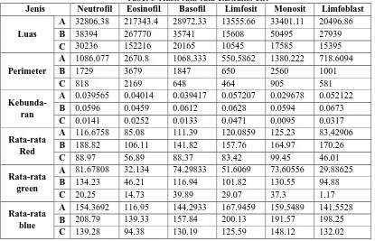 Tabel 3 Hasil rata-rata ekstraksi ciri Eosinofil Basofil Limfosit 