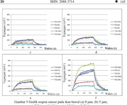 Gambar 5 Grafik respon sensor pada ikan bawal (a) 0 jam, (b) 5 jam,        (c) 7,5 jam, (d) 10 jam, (e) 12,5 jam (f) 24 jam  