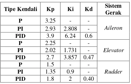 Tabel 1 Konstanta tipe kendali masing-masing sistem gerak pesawat 