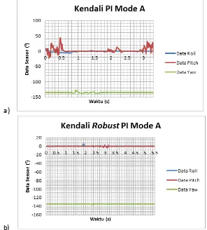 Gambar 5 Perbandingan hasil kendali a) PI dengan b) robust PI mode A 