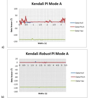 Gambar 5 Perbandingan hasil kendali a) PI dengan b) robust PI mode A 