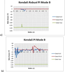 Gambar 6 Perbandingan hasil kendali a) robust PI dengan b) PI mode B 