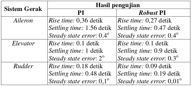 Tabel 4. Karakteristik hasil pengujian tipe kendali PI dan robust PI mode B 