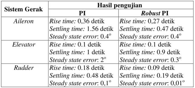 Tabel 4. Karakteristik hasil pengujian tipe kendali PI dan robust PI mode B 