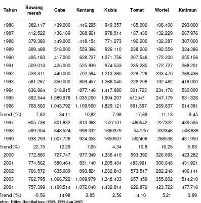 Tabel. 1 Perkembangan Produksi Sayuran Menurut Jenis di Indonesia, Tahun 1986-2002 (Ton) 