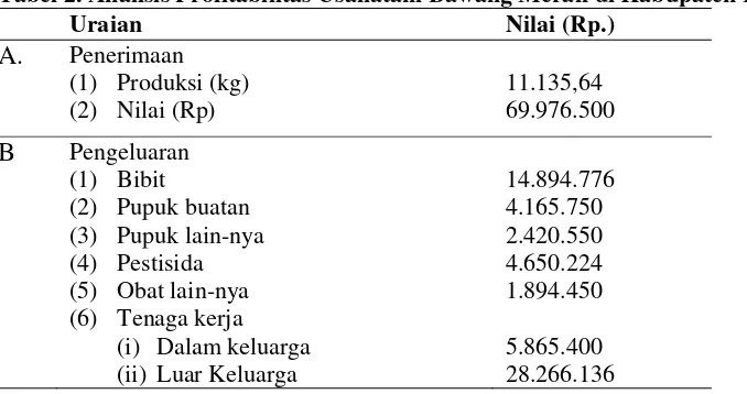Tabel 2. Analisis Profitabilitas Usahatani Bawang Merah di Kabupaten Brebes, 2014 