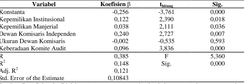 Tabel 2 Hasil Analisis Regresi