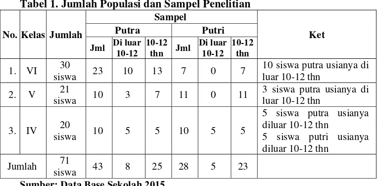 Tabel 1. Jumlah Populasi dan Sampel Penelitian 
