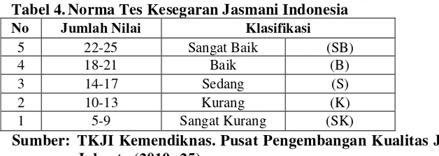 Tabel 4. Norma Tes Kesegaran Jasmani Indonesia  