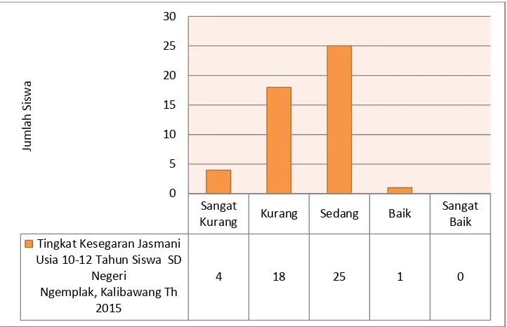 Gambar 6.  Grafik Tingkat Kesegaran Jasmani Siswa Kelas Atas Usia 10-12 Tahun SD Negeri Ngemplak TA 2014-2015  