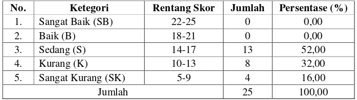 Tabel 5. Tingkat Kesegaran Jasmani Siswa Putra Kelas Atas SD Negeri Ngemplak TA 2014-2015  