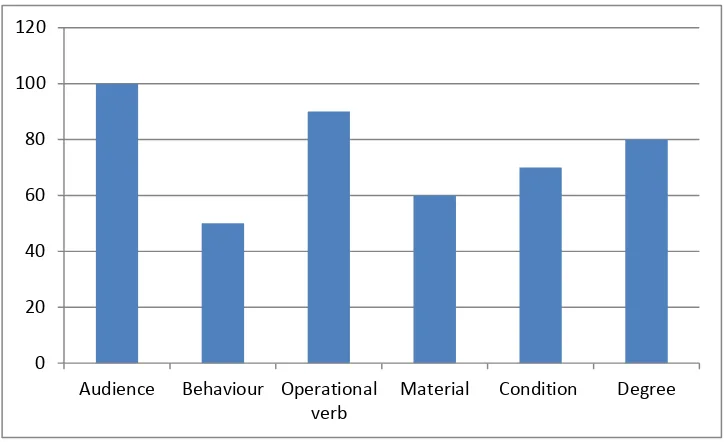Figure 1. Graph of indicators of skills to formulate learning objectives 