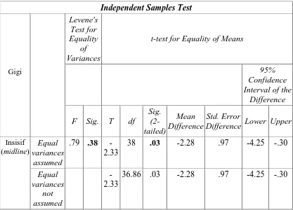 Tabel 4. Data  uji  perbedaan  nilai  ketinggian maxillary alveolar ridge menggunakan                 independent t test pada gigi insisif 