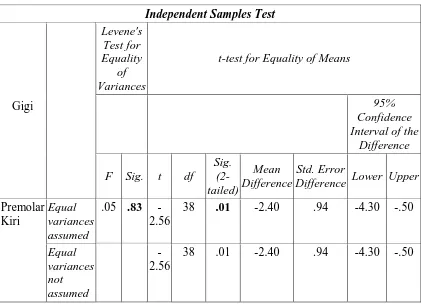 Tabel 7.  Data  uji  perbedaan  nilai ketinggian maxillary alveolar ridge                menggunakan  independent t test pada gigi premolar kiri 