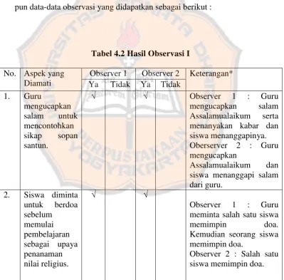 Tabel 4.2 Hasil Observasi I 