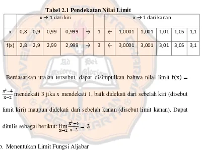 Tabel 2.1 Pendekatan Nilai Limit 