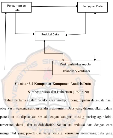 Gambar 3.2 Komponen-Komponen Analisis Data 