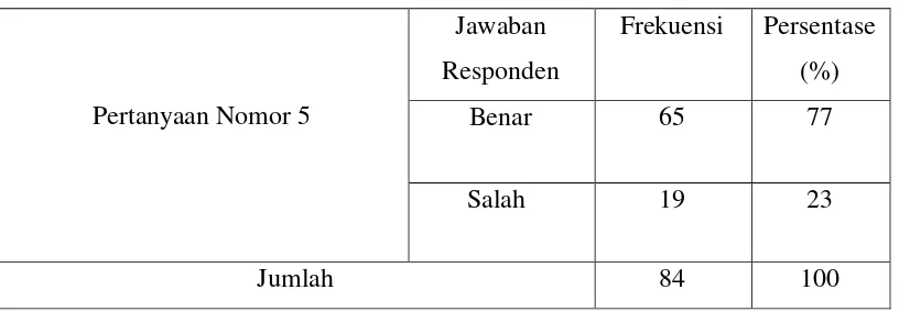 Tabel 4.5 Kemampuan Menentukan Sumber Informasi Ilmiah 