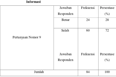 Tabel 4.9 Kemampuan Merumuskan Kata Kunci pada Pencarian 