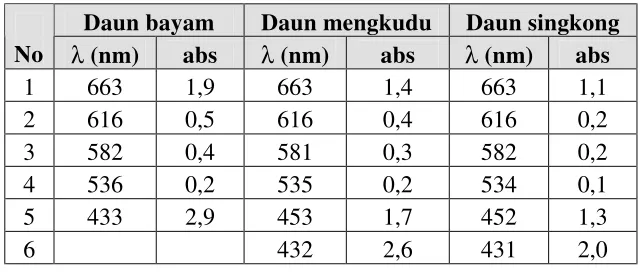 Tabel 4-1 Puncak absorbansi beberapa sampel daun  