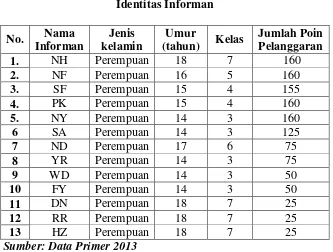 Tabel 1.2 Identitas Informan 