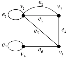 Gambar 2.2. Graf dengan loop dan sisi rangkap  