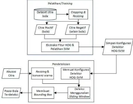 Gambar 1  Diagram blok rancangan sistem  