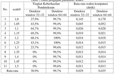 Tabel 3 Hasil pengujian parameter scale0 Tingkat Keberhasilan Rata-rata waktu komputasi 