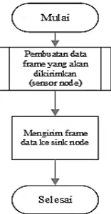 Gambar 4 Diagram alir sink node protokol 6LoWPAN 