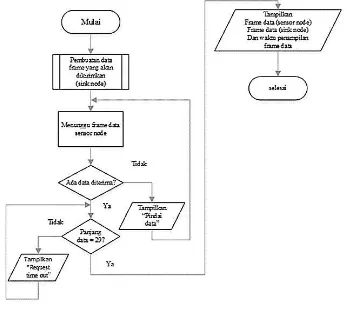 Gambar 6 Diagram alir sink node protokol Zigbee 