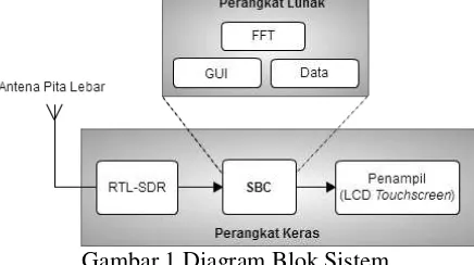 Gambar 1 Diagram Blok Sistem 