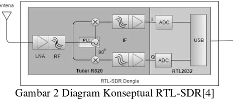 Gambar 2 Diagram Konseptual RTL-SDR[4] 