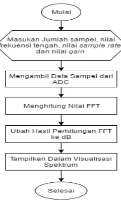 Gambar 3 Diagram Alir Proses Visualisasi Spektrum 