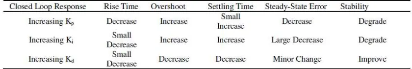 Tabel 1 Karakteristik efek Kp, Ki, dan Kd pada kendali PID [9] 