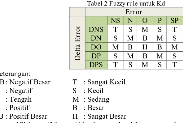 Tabel 2 Fuzzy rule untuk Kd Error 