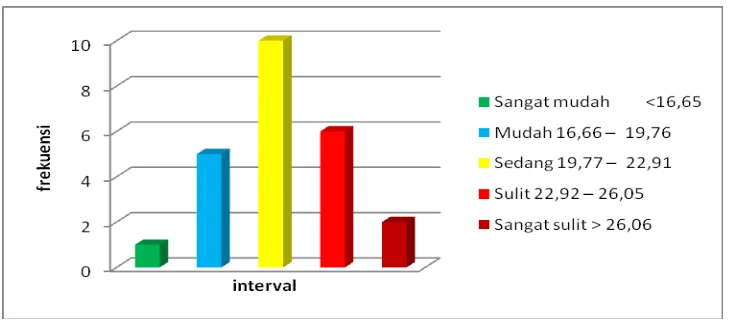 Gambar 3.  Grafik Distribusi Frekuensi tingkat Kesulitan Belajar Guling Belakang Siswa Kelas V SD Negeri Jambe berdasarkan Faktor Internal 