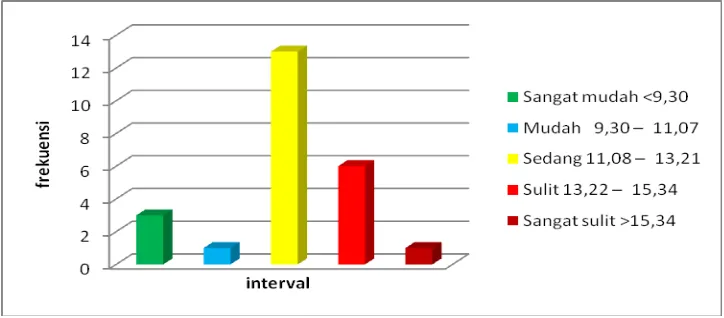 Gambar 4.  Grafik Distribusi Frekuensi Tingkat Kesulitan Belajar  Guling Belakang berdasarkan Indikator Fisik  