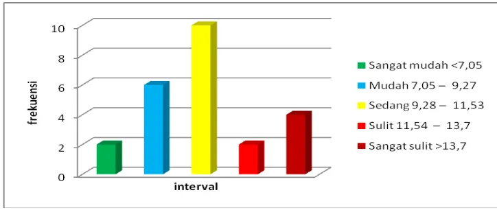 Tabel 7. Distribusi Frekuensi tingkat Kesulitan Belajar Guling Belakang berdasarkan Indikator Psikologi 