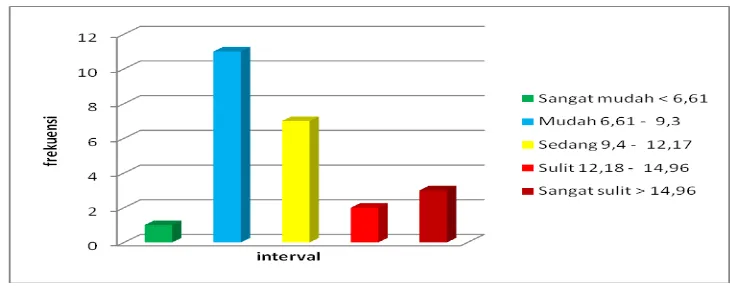 Gambar 7.  Grafik Distribusi Frekuensi tingkat Kesulitan  Belaja Guling  Belakang berdasarkan Indikator Guru  