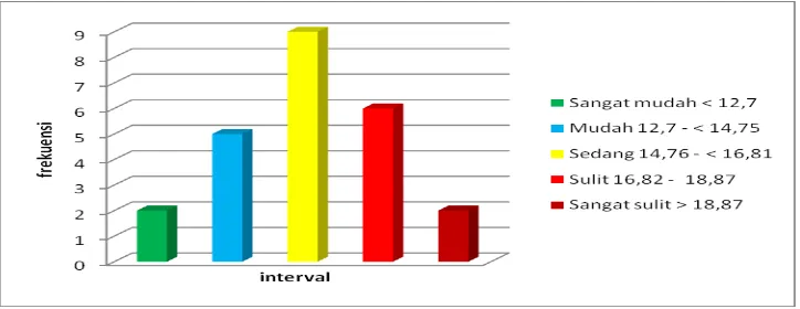 Gambar 7.  Grafik Distribusi Frekuensi tingkat Kesulitan  Belajar  Guling Belakang berdasarkan Indikator Lingkungan 