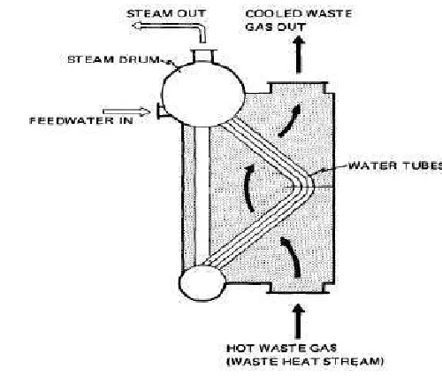 Gambar 11. Pulverized fuel boiler (sumber : United Nations Environment Programme, 2006) 